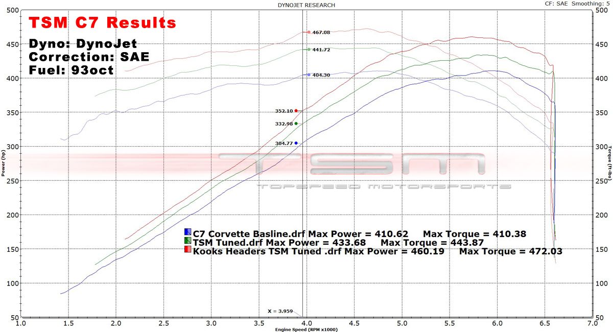 More Kooks C7 Headers Dyno 's Corvette Forum